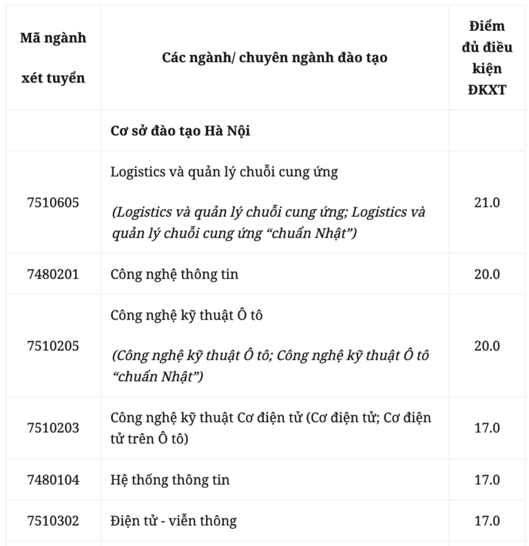 Điểm sàn nộp hồ sơ vào Đại học Công nghệ Giao thông vận tải từ 15 – 21