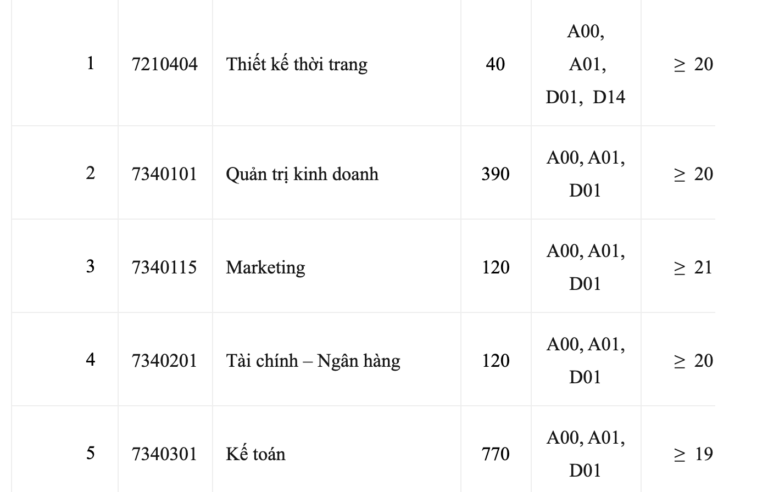 ĐH Công nghiệp Hà Nội xét tuyển theo kết quả thi tốt nghiệp THPT từ 18 điểm