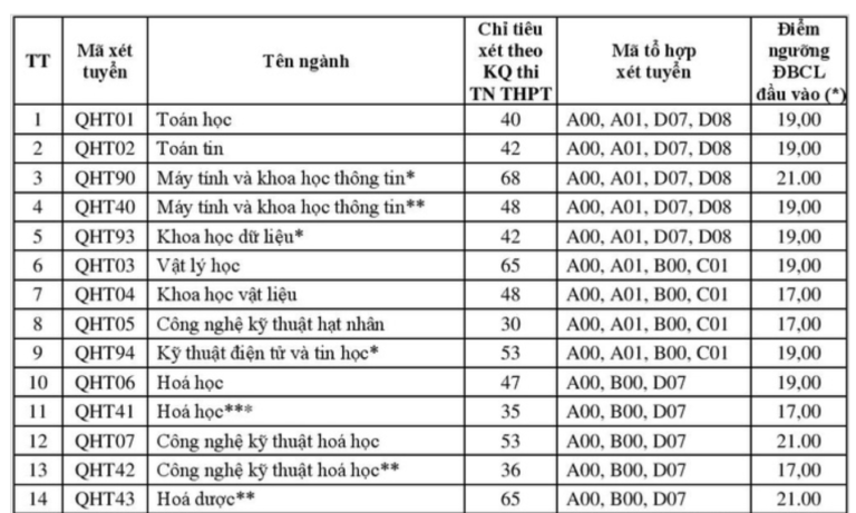 Tuyển sinh 2020: Điểm sàn của 25 trường đại học