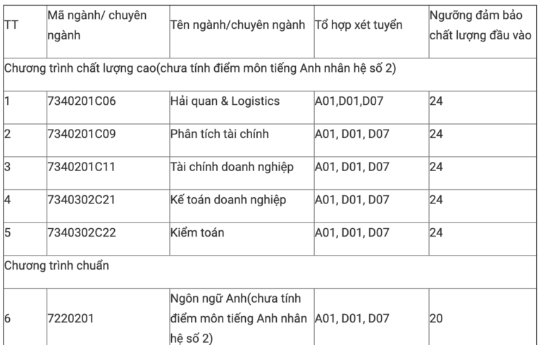 Học viện Tài chính điều chỉnh mức điểm sàn, ngành cao nhất 24 điểm