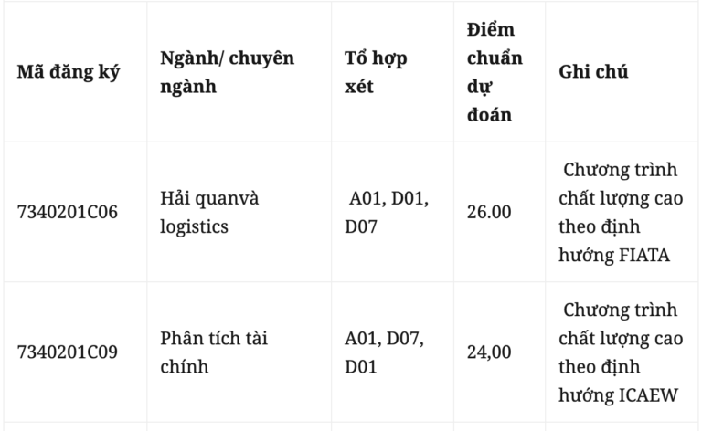 Dự đoán điểm chuẩn Học viện Tài chính từ 20 – 25: Đăng ký tổ hợp thế nào?