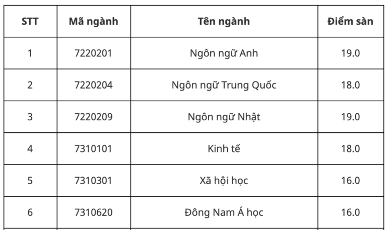 Tuyển sinh 2020: Điểm sàn ĐH Mở TP.HCM cao nhất 19