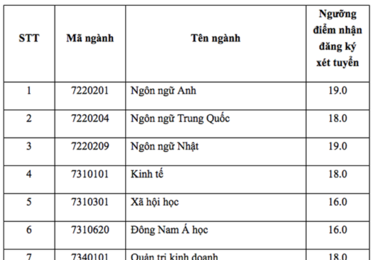 Điểm sàn của trường ĐH Mở TPHCM, ĐH Giao thông Vận tải, ĐH Nguyễn Tất Thành