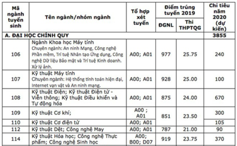 ĐH Bách khoa TPHCM công bố điểm sàn xét điểm thi tốt nghiệp THPT 18-19