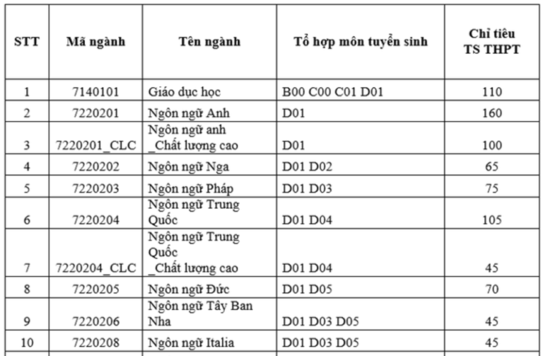 ĐH Khoa học Xã hội và Nhân văn TP.HCM công bố điểm sàn