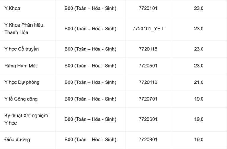 Điểm sàn nộp hồ sơ vào Đại học Y Hà Nội nhiều ngành từ 23 điểm