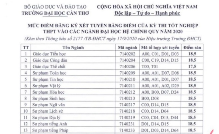 Điểm sàn của Đại học Cần Thơ từ 15 đến 18,5 điểm