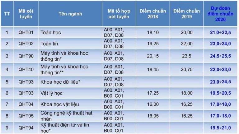 Dự kiến điểm chuẩn vào Trường ĐH Khoa học Tự nhiên