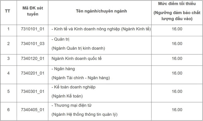 ĐH Kinh tế TP.HCM công bố điểm sàn xét tuyển