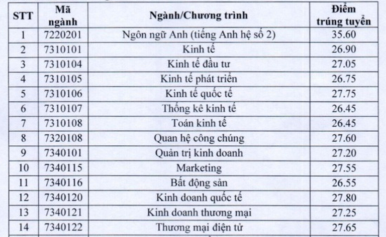 Điểm chuẩn vào trường ĐH Kinh tế quốc dân từ 25,6 đến 28 điểm