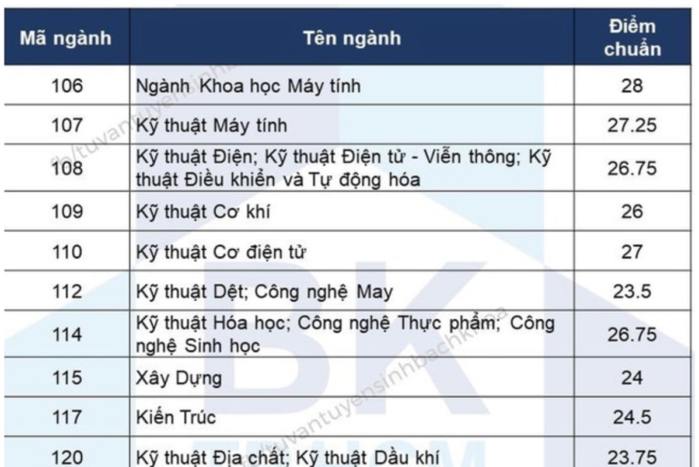 9 điểm/môn vẫn trượt ngành Khoa học Máy tính ĐH Bách khoa TPHCM