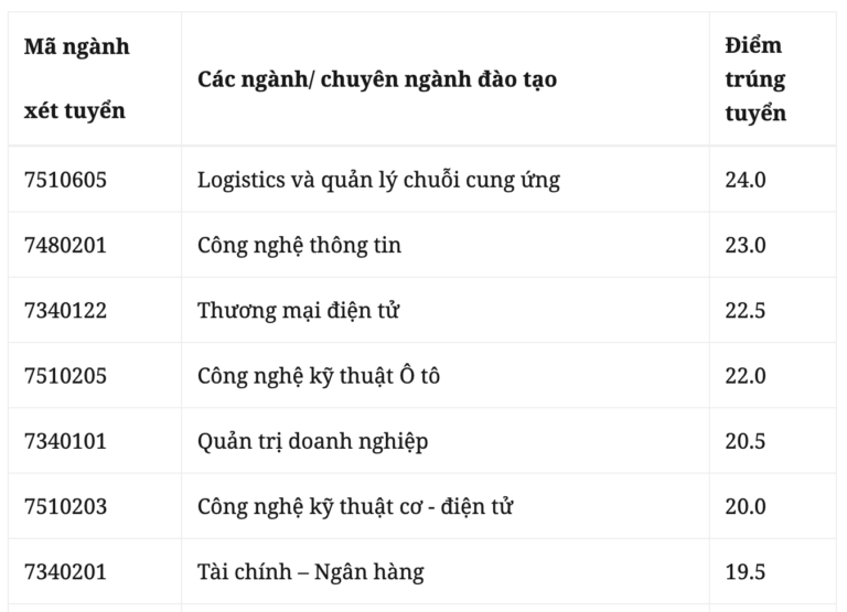 Điểm chuẩn vào Học viện Chính sách & Phát triển, ĐH Công nghệ Giao thông VT