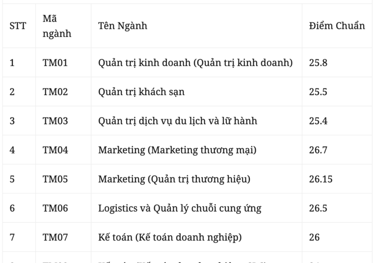 Điểm chuẩn cao nhất vào ĐH Thương Mại là 26,15, thấp nhất là 24