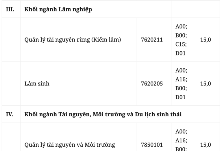 Trường Đại học Lâm Nghiệp công bố điểm chuẩn xét tuyển năm 2020