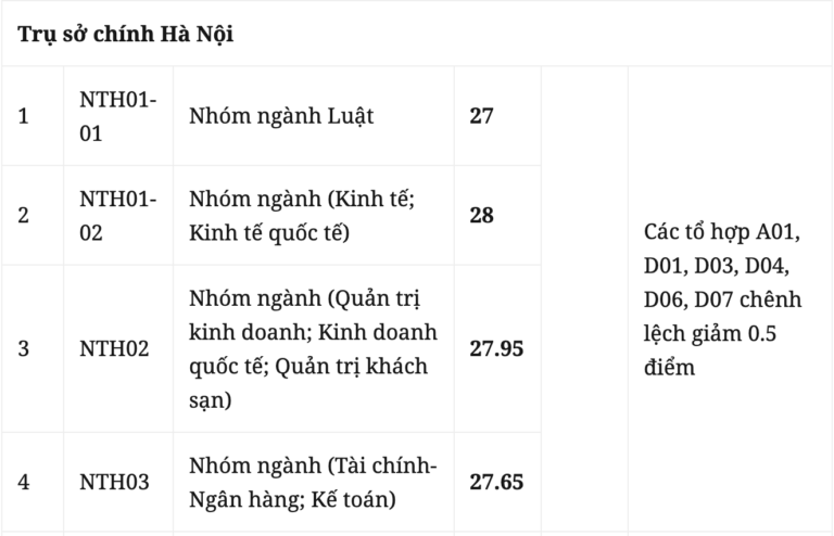 Trường ĐH Ngoại thương dự kiến điểm chuẩn ngành cao nhất là 28,6