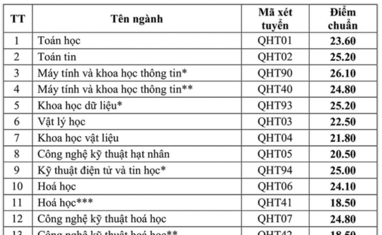 Điểm chuẩn ĐH Khoa học Tự nhiên Hà Nội