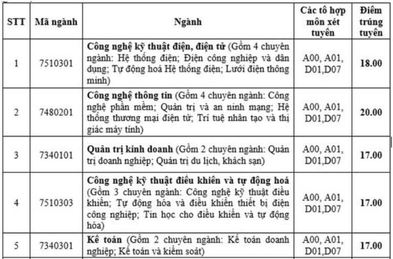 Điểm chuẩn ĐH Điện lực năm 2020