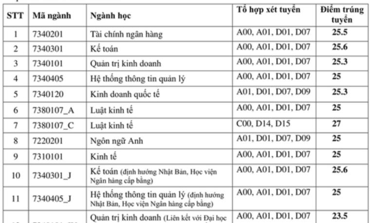 Điểm chuẩn vào Học viện Ngân hàng năm 2020