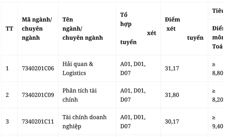 Điểm chuẩn vào Học viện Tài chính từ 24,7 – 26,2 điểm, tùy từng ngành