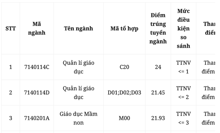 Điểm chuẩn ĐH Sư phạm Hà Nội: Các ngành từ 16 – 28 điểm