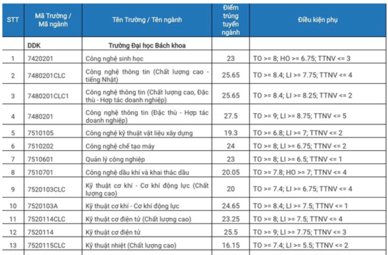 ĐH Đà Nẵng công bố điểm trúng tuyển theo kết quả thi THPT 2020