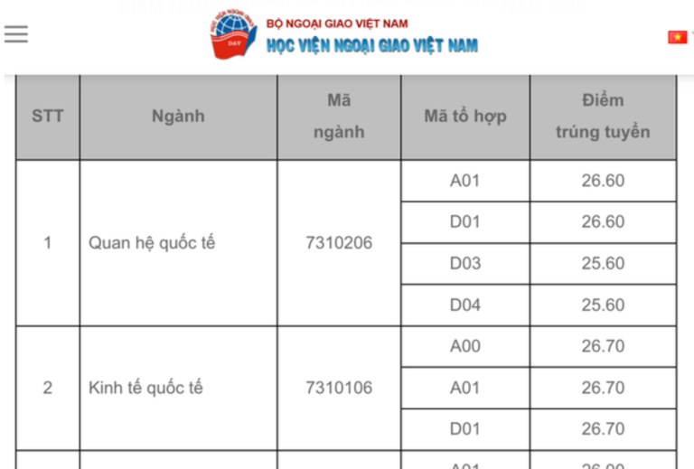 Điểm chuẩn Học viện Ngoại giao từ 25,6 – 27 điểm