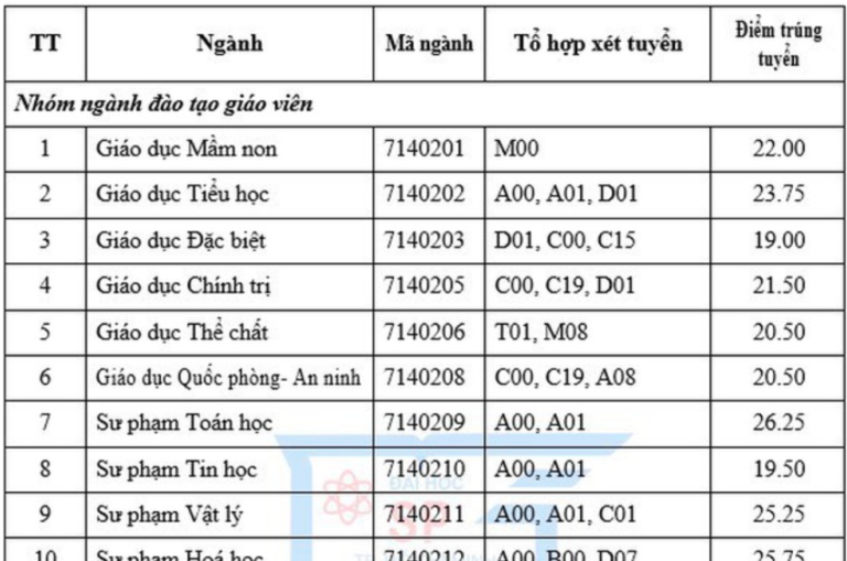 Điểm chuẩn vào trường ĐH Sư phạm TPHCM 2020