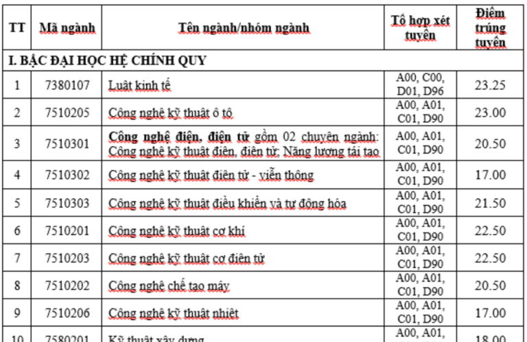 Điểm chuẩn cao nhất của ĐH Công nghiệp TP.HCM là 24,5