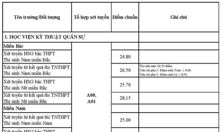 Điểm chuẩn 18 trường khối quân đội