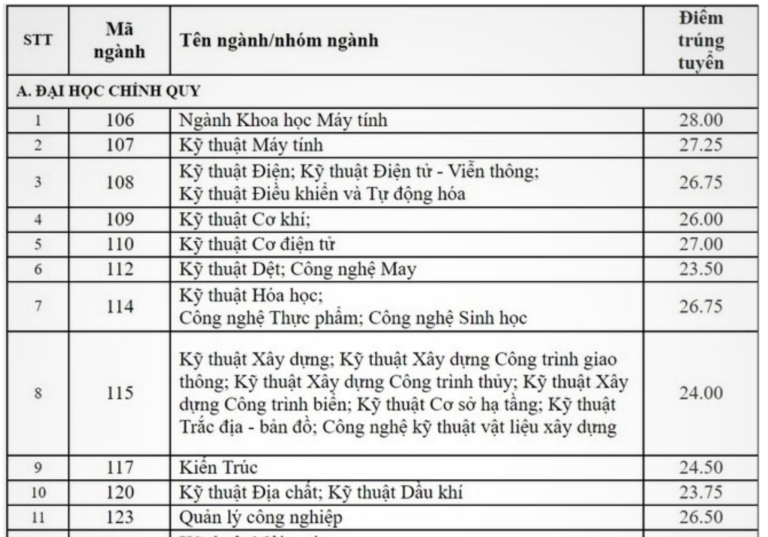 Điểm chuẩn của nhiều ngành học cao kỷ lục