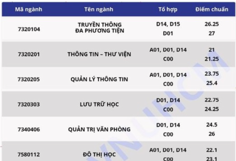 ĐH Khoa học Xã hội và Nhân văn TP.HCM công bố điểm chuẩn