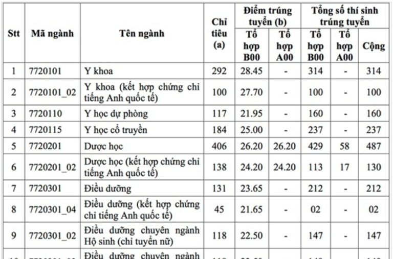 Điểm chuẩn cao nhất của ĐH Y Dược TP.HCM là 28,45