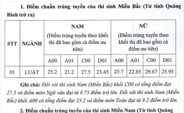 ĐH Kiểm sát Hà Nội có ngành lấy 29,67 điểm