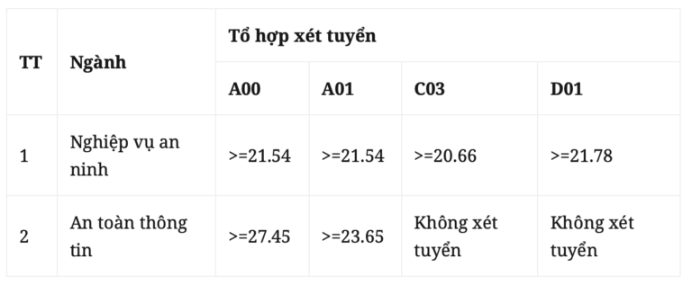 Học viện An ninh nhân dân xét tuyển bổ sung trình độ đại học 95 chỉ tiêu