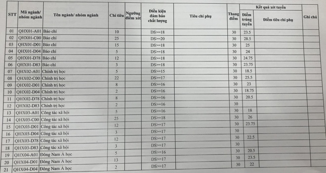 Điểm chuẩn cao nhất của ĐH Khoa học Xã hội và Nhân văn Hà Nội là 30