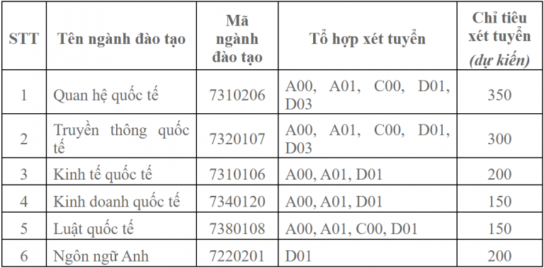 Chỉ tiêu tuyển sinh của HV Ngoại giao, HV Tài chính, ĐH Luật Hà Nội