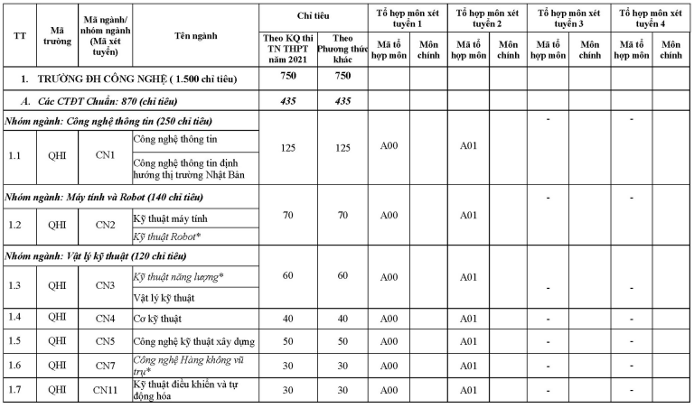 ĐH Quốc gia Hà Nội công bố phương án tuyển sinh năm 2021