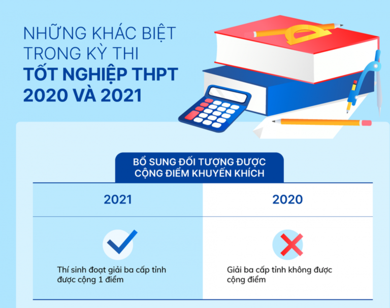 Lưu ý những khác biệt trong kỳ thi tốt nghiệp THPT 2021