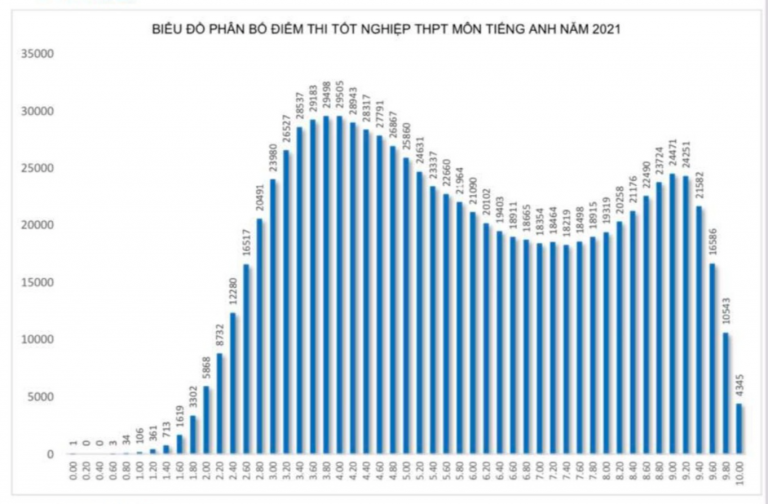 Bộ GD-ĐT công bố phổ điểm môn Tiếng Anh là 5,84 điểm