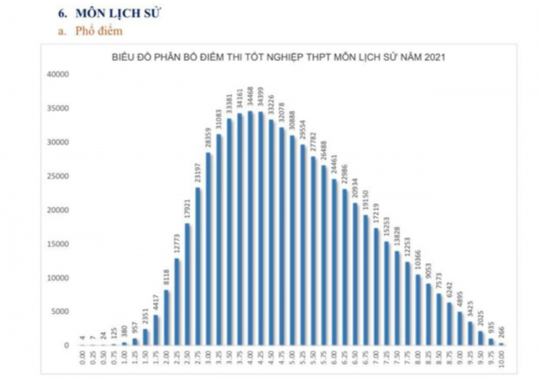 Phổ điểm trung bình môn Lịch sử là 4,97, có 540 bài thi từ 0-1 điểm