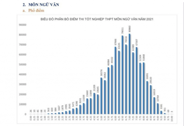 Bộ GD-ĐT công bố phổ điểm thi tốt nghiệp môn Văn: Điểm trung bình là 6,47