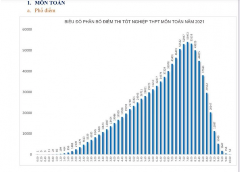 Bộ GD-ĐT công bố phổ điểm thi tốt nghiệp môn Toán là 6,61