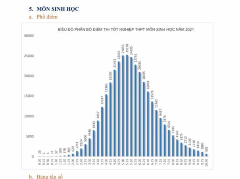 Bộ GD-ĐT công bố phổ điểm tốt nghiệp môn Sinh học là 5,51