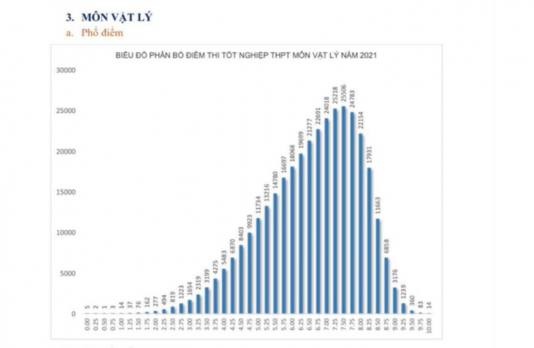 Bộ GD-ĐT công bố phổ điểm thi tốt nghiệp Vật lý trung bình là 6,56 0:00/0:00 Phía Bắc