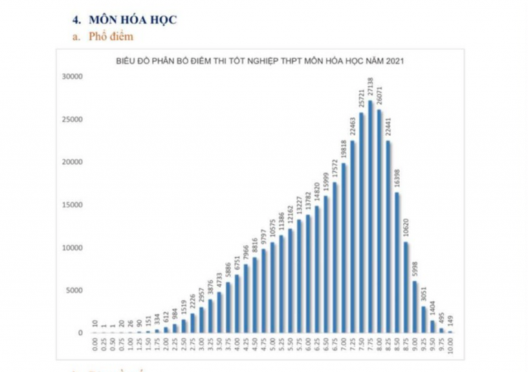 Phổ điểm trung bình tốt nghiệp THPT môn Hóa học là 6,63