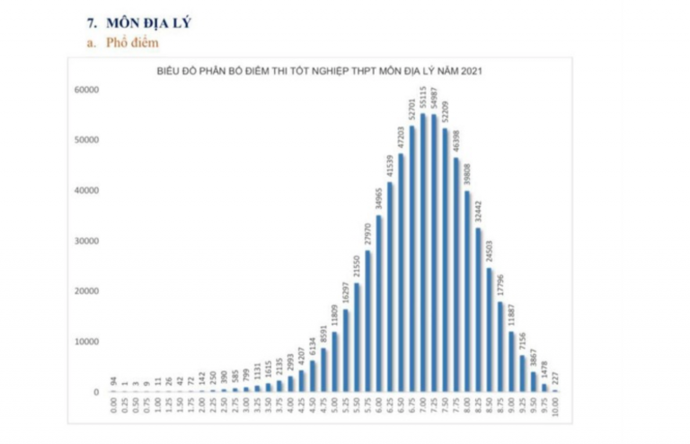 Bộ GD-ĐT công bố phổ điểm tốt nghiệp THPT môn Địa lý trung bình 6,96