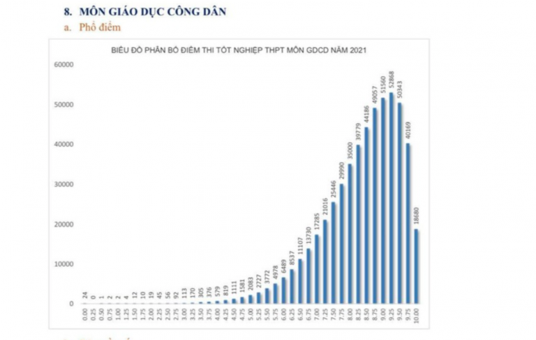 Phổ điểm thi tốt nghiệp THPT môn Giáo dục công dân trung bình là 8,37