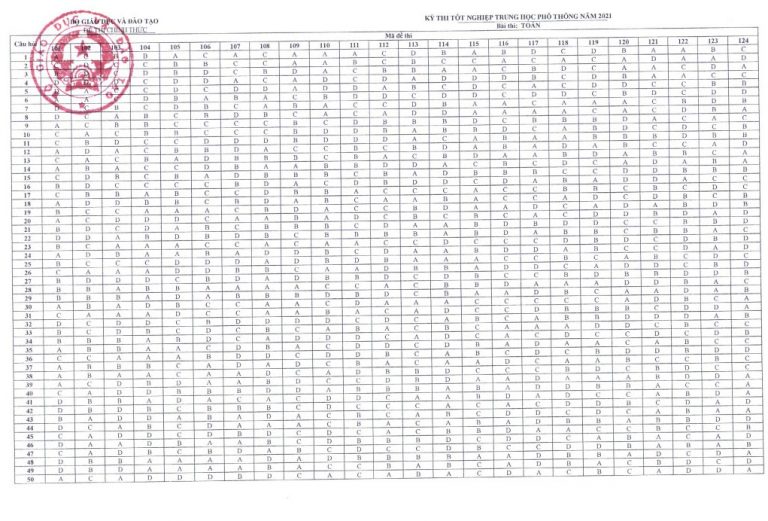 Bộ GD công bố đáp án đề thi tốt nghiệp THPT 2021 – Tất cả các môn