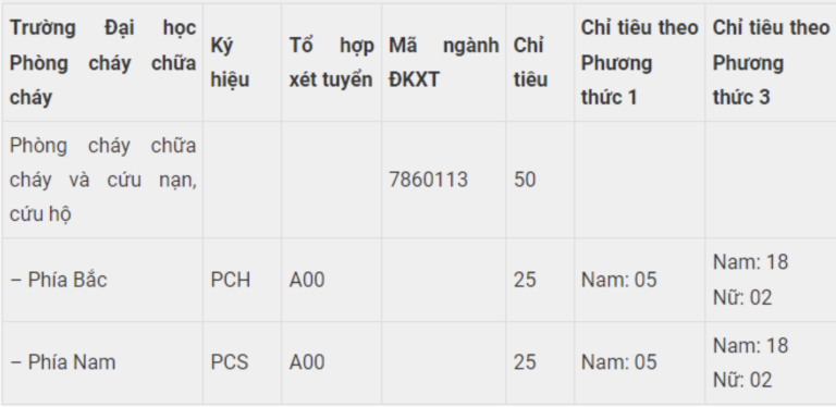 Chỉ tiêu tuyển thí sinh nữ tại các trường Công an năm 2022