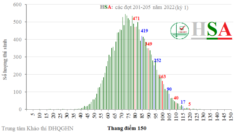 Đại học Quốc gia HN công bố phổ điểm thi ĐGNL 2022